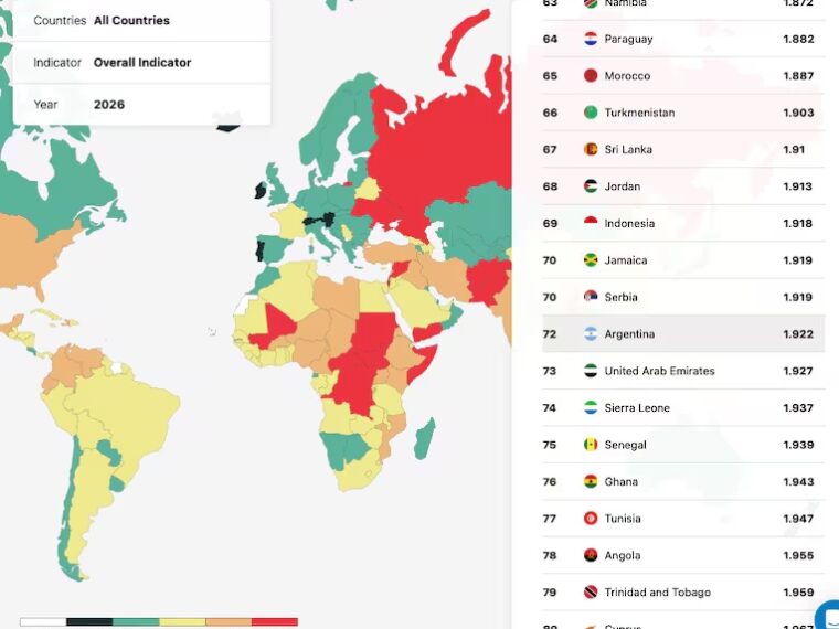 La Argentina cayó 20 puestos en el ranking de los países más seguros del mundo La Argentina cayó 20 puestos en el ranking de los países más seguros del mundo