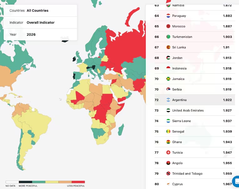 La Argentina cayó 20 puestos en el ranking de los países más seguros del mundo