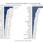 Entre Ríos se ubicó entre las provincias que más recursos nacionales recibieron en los primeros ocho meses del año