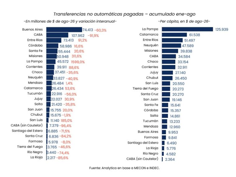 Entre Ríos se ubicó entre las provincias que más recursos nacionales recibieron en los primeros ocho meses del año