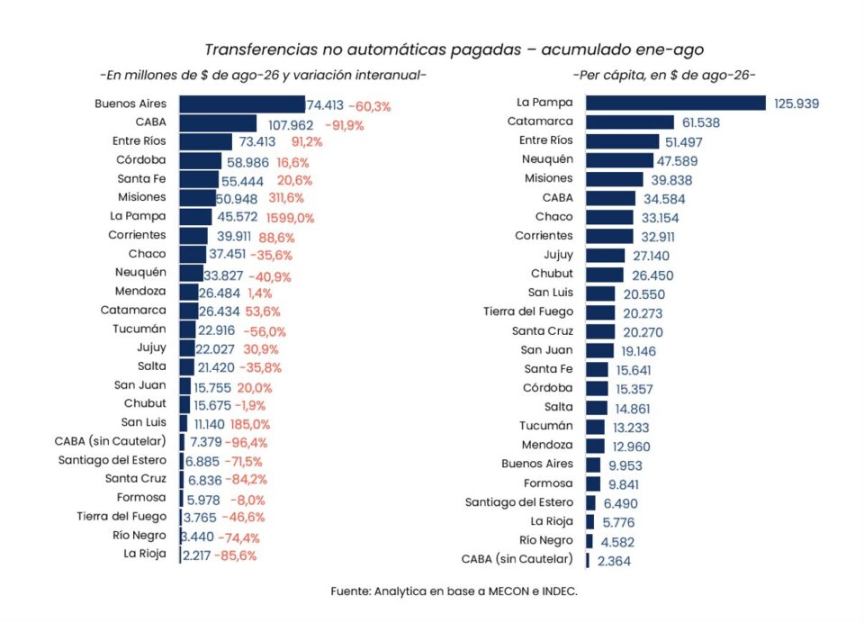 Entre Ríos se ubicó entre las provincias que más recursos nacionales recibieron en los primeros ocho meses del año
